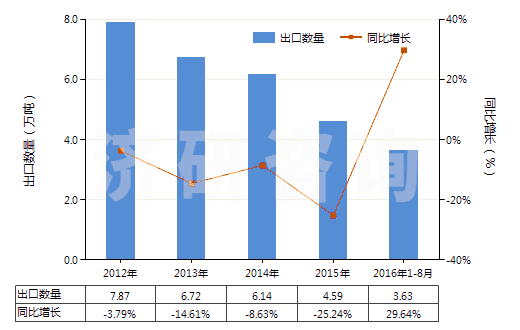 2012-2016年8月中國硅酸復(fù)鹽及硅酸絡(luò)鹽(包括不論是否已有化學(xué)定義的硅鋁酸鹽)(HS28421000)出口量及增速統(tǒng)計
